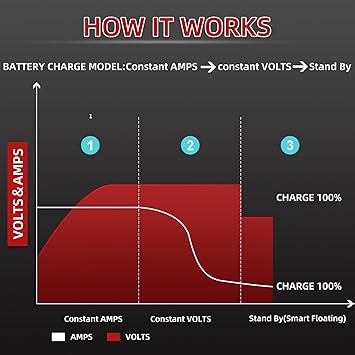 Club Car Golf Cart Battery Charger for Golf Carts Lead-Acid Battery Smart Charger with 3-Pin Round Plug